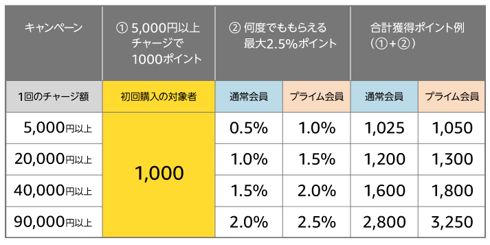 アマゾンギフト券キャンペーンでお得に購入しよう