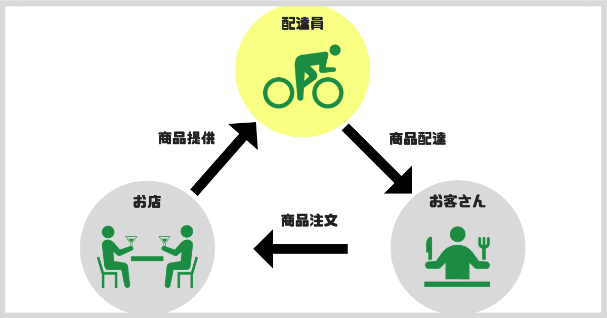 Uber Eatsの仕組みを簡単に解説